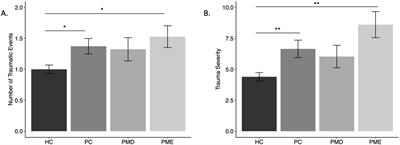 The link between childhood traumatic events and the continuum of premenstrual disorders